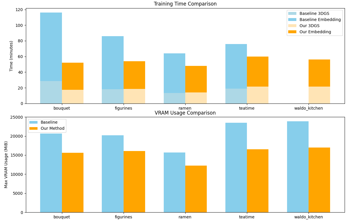 Runtime and VRAM Comparison