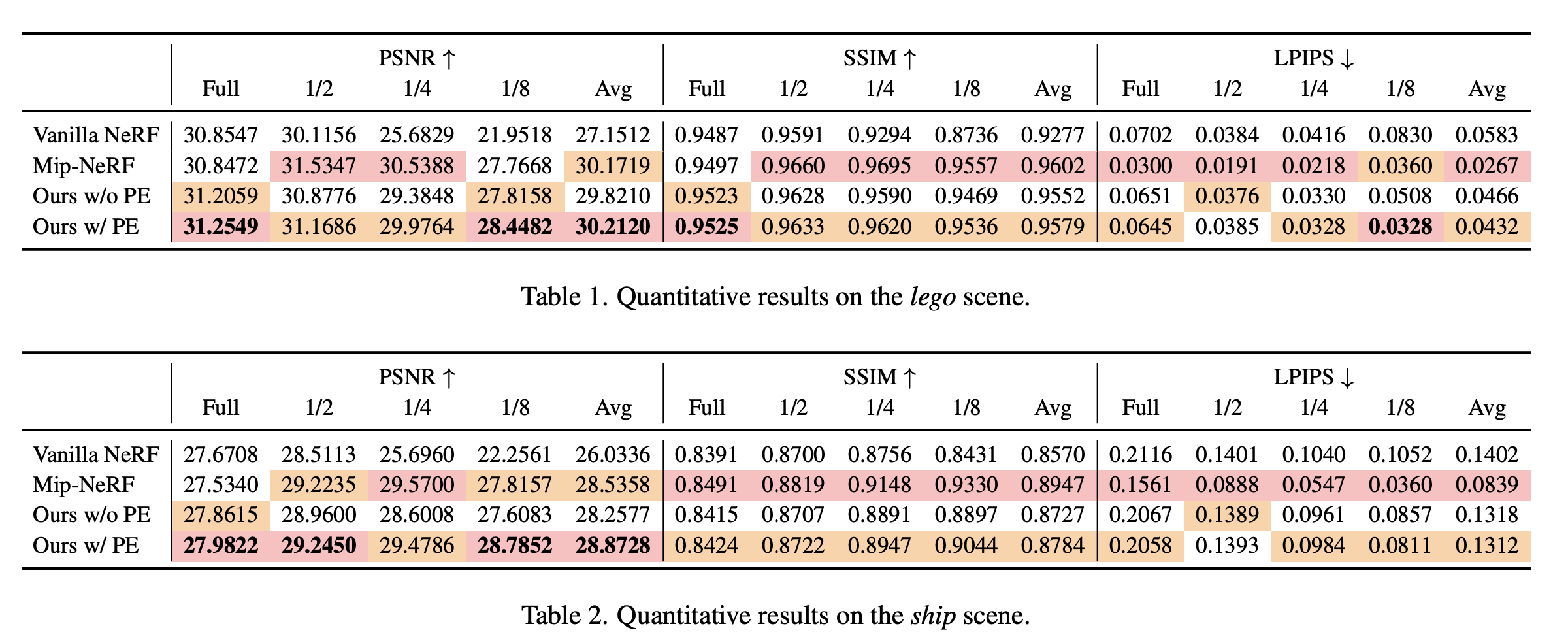 Multiscale NeRF Results