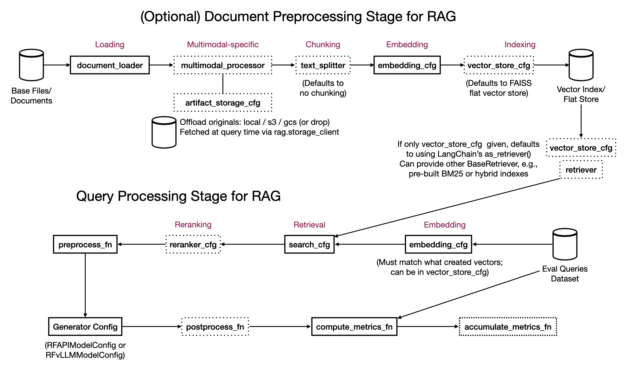 RapidFire AI RAG Pipeline Architecture