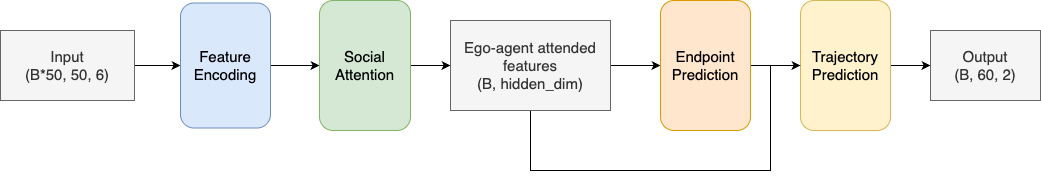 Model Architecture